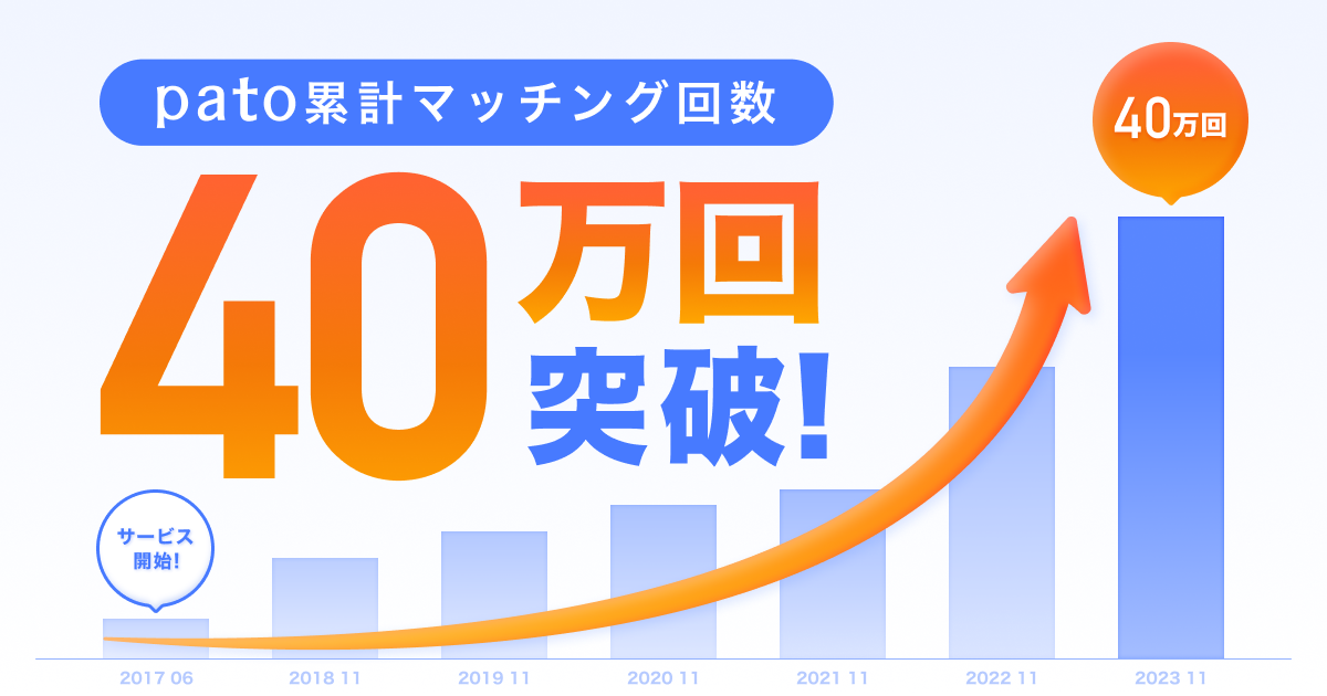 ギャラ飲みよりpato ~ エンタメマッチングプラットフォーム「pato」、累計マッチング回数40万回突破！~