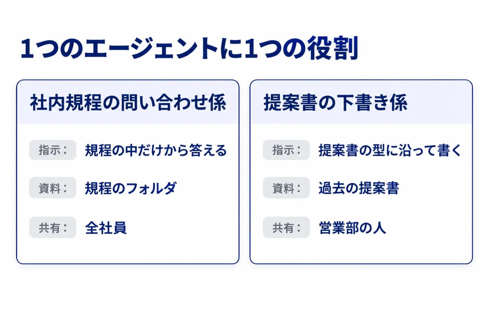 1つのエージェントに1つの役割を持たせる例の図。社内規程の問い合わせ係は規程の中だけから答え、規程のフォルダを資料にして全社員に共有する。提案書の下書き係は提案書の型に沿って書き、過去の提案書を資料にして営業部の人に共有する