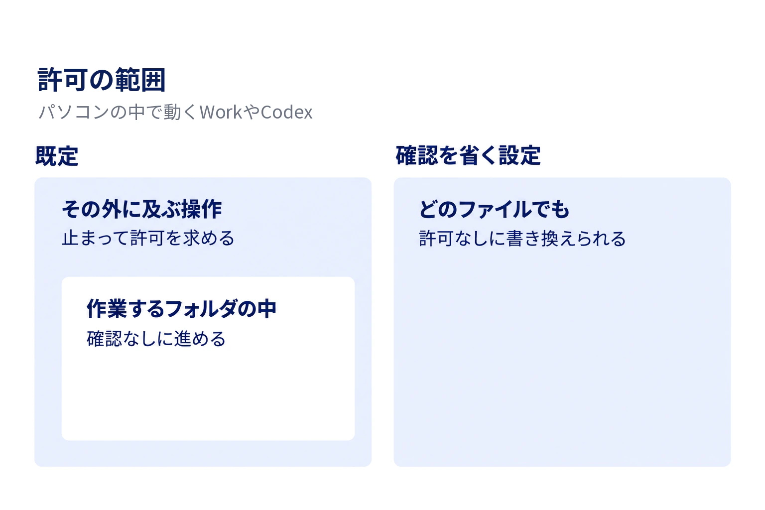 パソコンの中で動くWorkやCodexは、既定では作業するフォルダの中なら確認なしに進め、その外に及ぶ操作の前に止まって許可を求め、確認を省く設定ではどのファイルでも許可なしに書き換えられることを比べた図