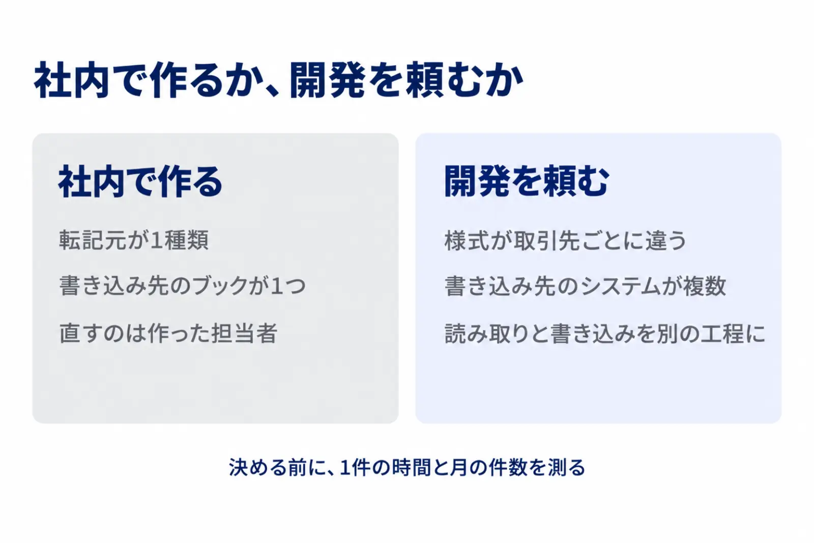 転記の自動化を社内で作るか開発を頼むかを分ける図。転記元と書き込み先が1つずつなら社内で作り、様式が取引先ごとに違って書き込み先も複数あるなら、読み取りと書き込みをつないだ仕組みとして開発を頼むことを示している