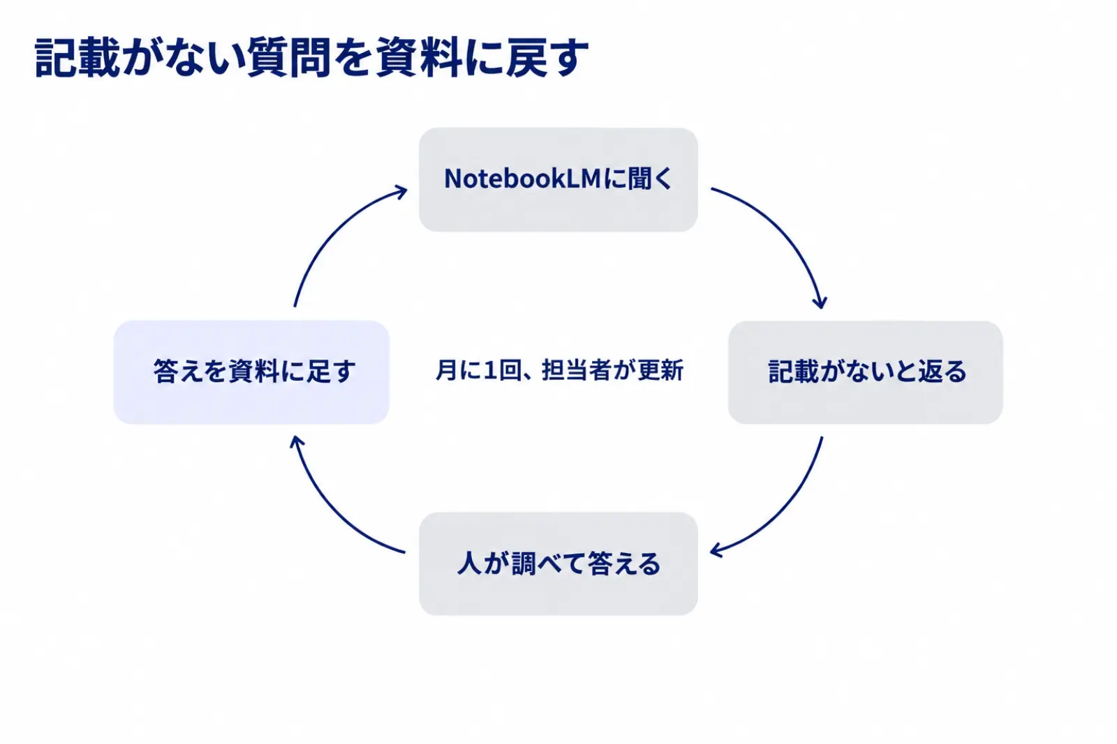 記載がないと返った質問を資料に戻すループの図。問い合わせをNotebookLMに聞き、記載がないと返った質問を人が調べて答え、その答えを資料に足すと次から即答できる、という一巡を示している