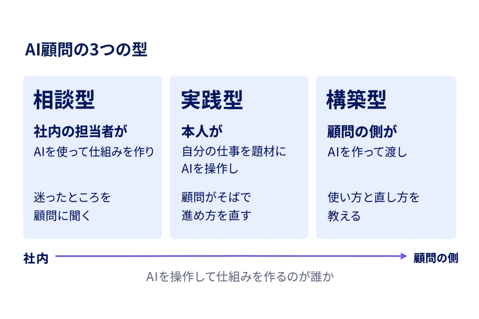 AI顧問の相談型・実践型・構築型を、AIを操作して仕組みを作るのが社内の担当者か、本人か、顧問の側かで並べた図