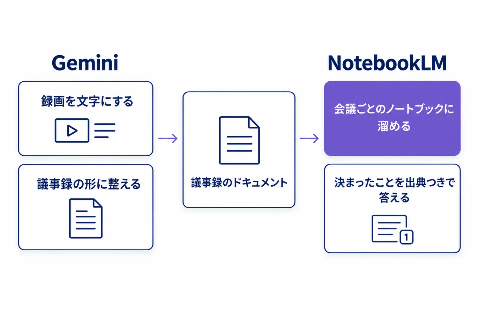 録画や書き起こしをGeminiで議事録の形に整え、できた議事録をNotebookLMのノートブックに会議ごとに溜め、決まったことを出典つきで引き出す流れを示した図