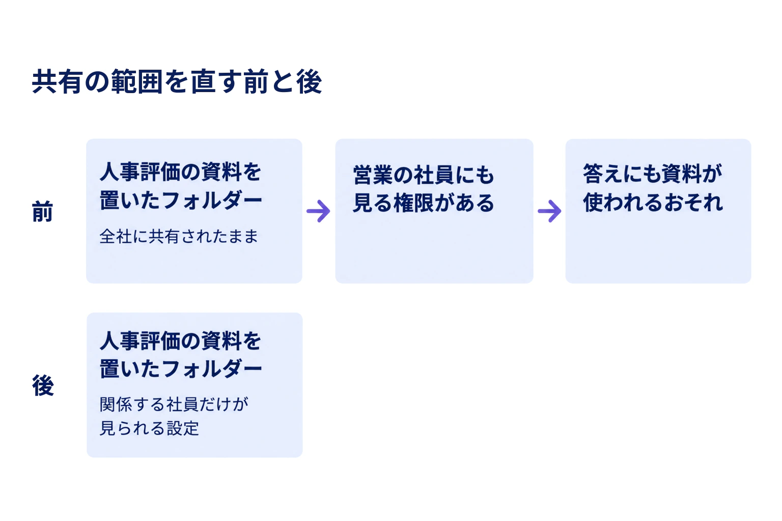 人事評価の資料を置いたフォルダーが全社に共有されたままの前の状態と、関係する社員だけが見られる設定にした後の状態を比べた図
