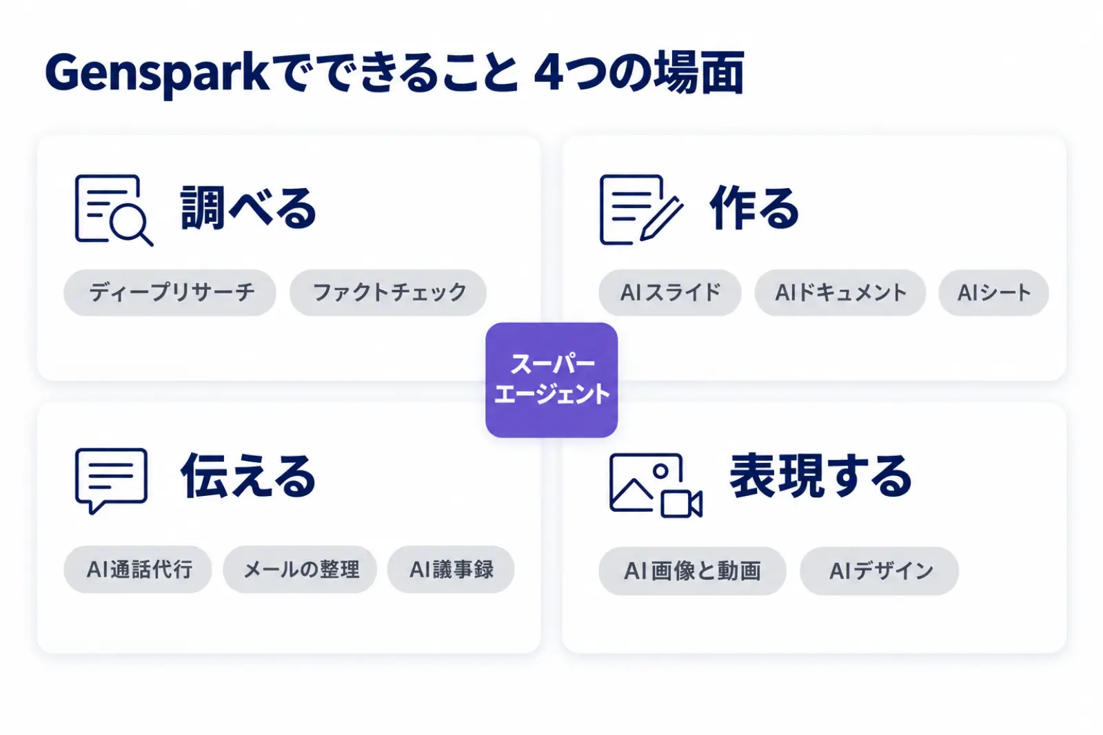 Gensparkでできることを4つの場面に分けた図。調べるにはディープリサーチとファクトチェック、作るにはAIスライドとAIドキュメントとAIシート、伝えるにはAI通話代行とメールの整理とAI議事録、表現するにはAI画像と動画とAIデザインを置き、中央でスーパーエージェントがつないでいる