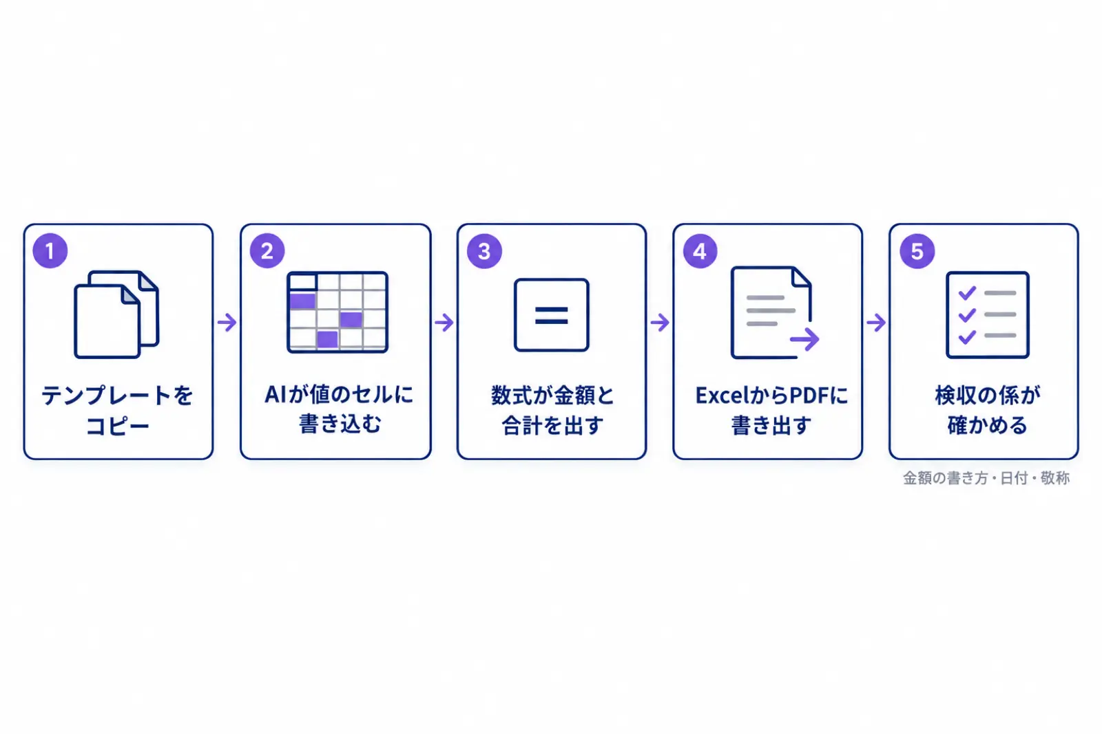 見積書のテンプレートのExcelをコピーし、AIが宛名・明細・有効期限のセルに値を入れ、数式が金額と合計を出し、ExcelからPDFに書き出して、最後に検収の係が金額と日付と敬称を確かめる流れを示した図