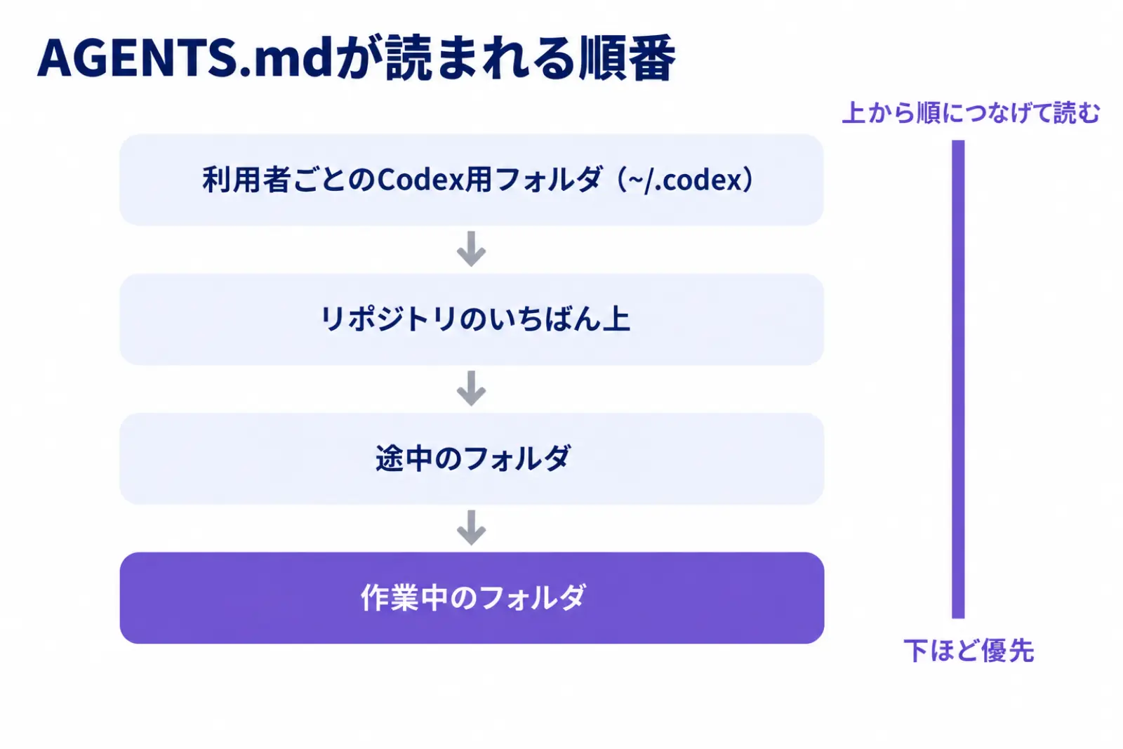 図1：AGENTS.mdが読まれる順番。利用者ごとのCodex用のフォルダ、リポジトリのいちばん上、途中のフォルダ、作業中のフォルダの順につなげて読み、作業中のフォルダに近いものほど優先される
