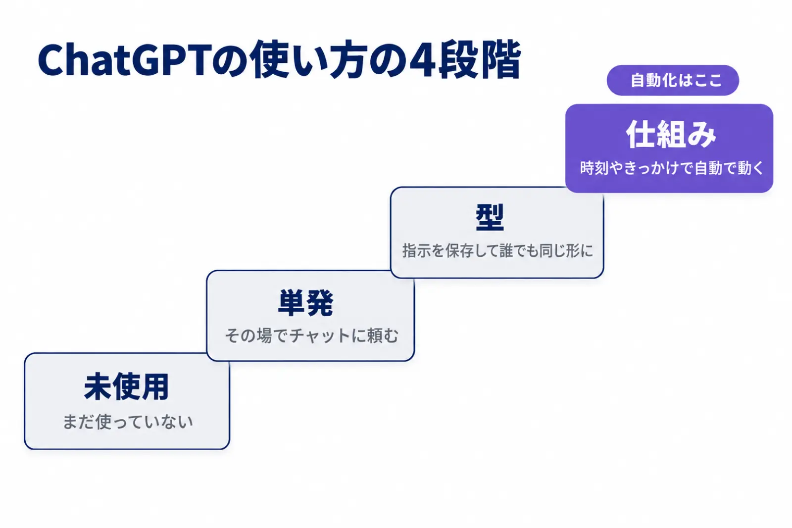 ChatGPTの使い方の4段階を階段で示した図。未使用、その場でチャットに頼む単発、指示を保存して誰でも同じ形にする型、時刻やきっかけで自動で動く仕組みの順に上がり、自動化は仕組みの段にあたる
