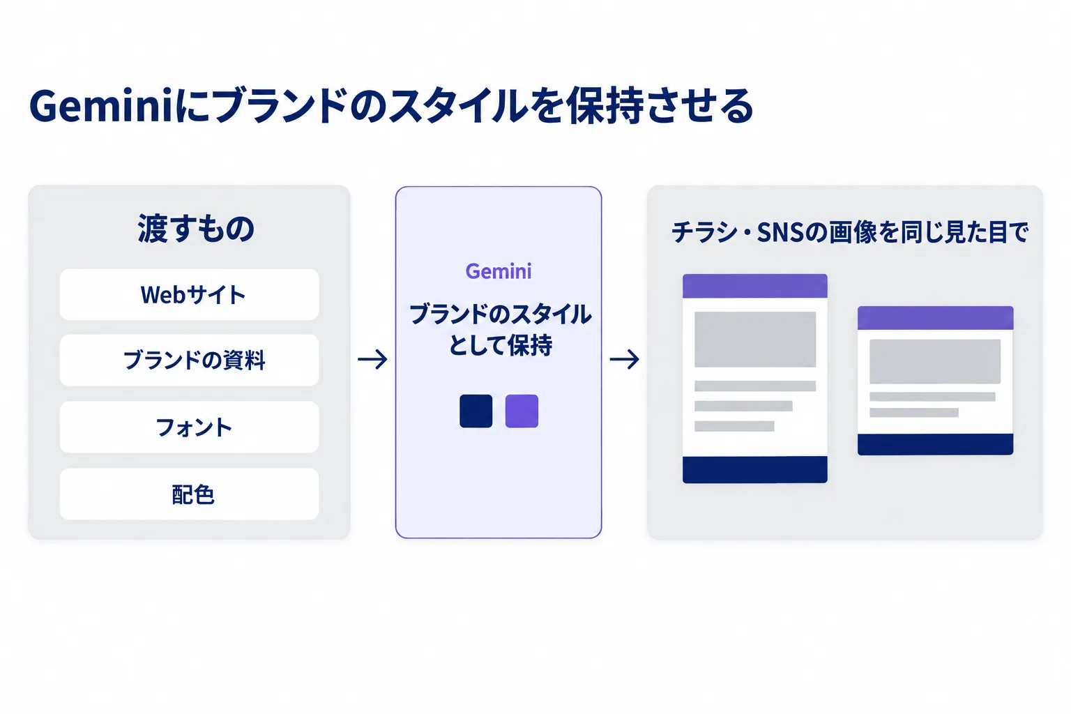 Geminiにブランドのスタイルを保持させる流れの図。Webサイト・ブランドの資料・フォント・配色といった渡すものから、Geminiがブランドのスタイルとして保持し、チラシとSNSの画像を同じ見た目で作れることを、左から右への3つの枠で示している