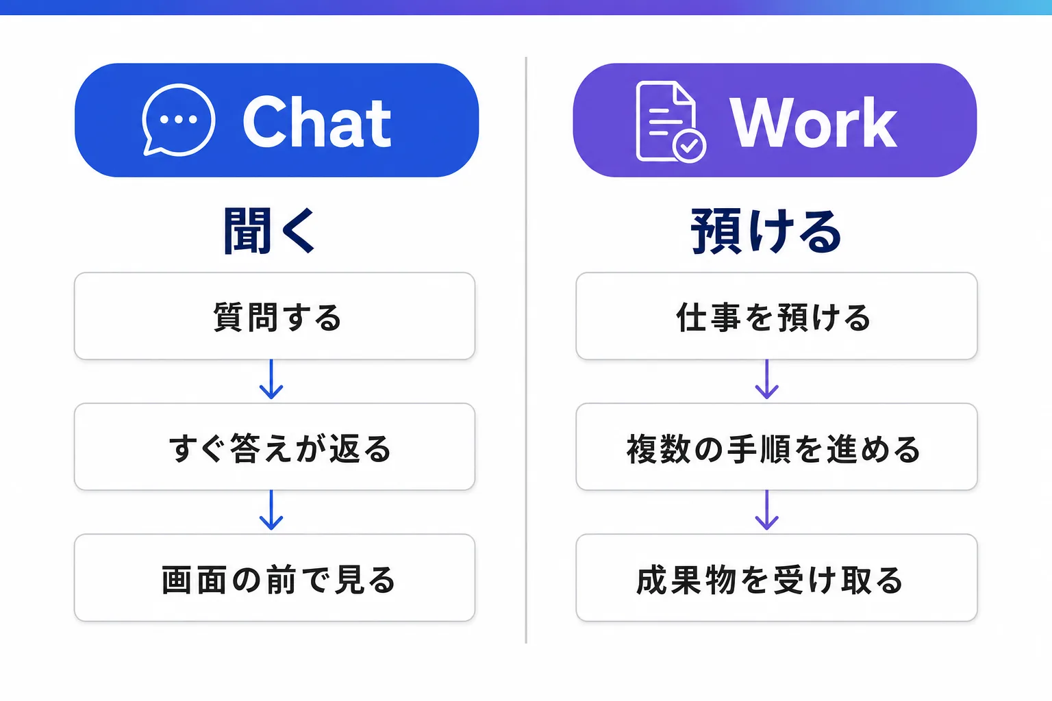 Chatは質問してすぐ答えをもらう流れ、Workは仕事を預けて複数の手順のあとに成果物を受け取る流れを左右に並べた対置図