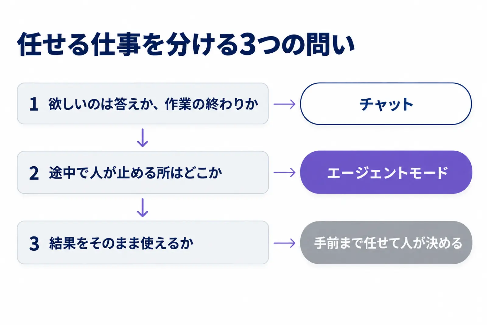 任せる仕事を分ける3つの問いを示した図。欲しいのは答えか作業の終わりか、途中で人が止める所はどこか、結果をそのまま使えるかの3つを順に問い、チャット、エージェントモード、手前まで任せて人が決めるの3つに分ける