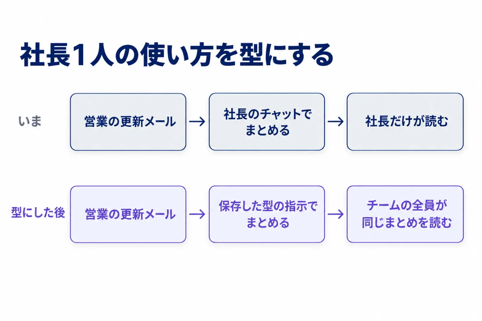 社長1人の使い方を型にする前と後を比べた図。いまは営業の更新メールを社長のチャットでまとめ、社長だけが読む。型にした後は、保存した型の指示でまとめ、チームの全員が同じまとめを読む