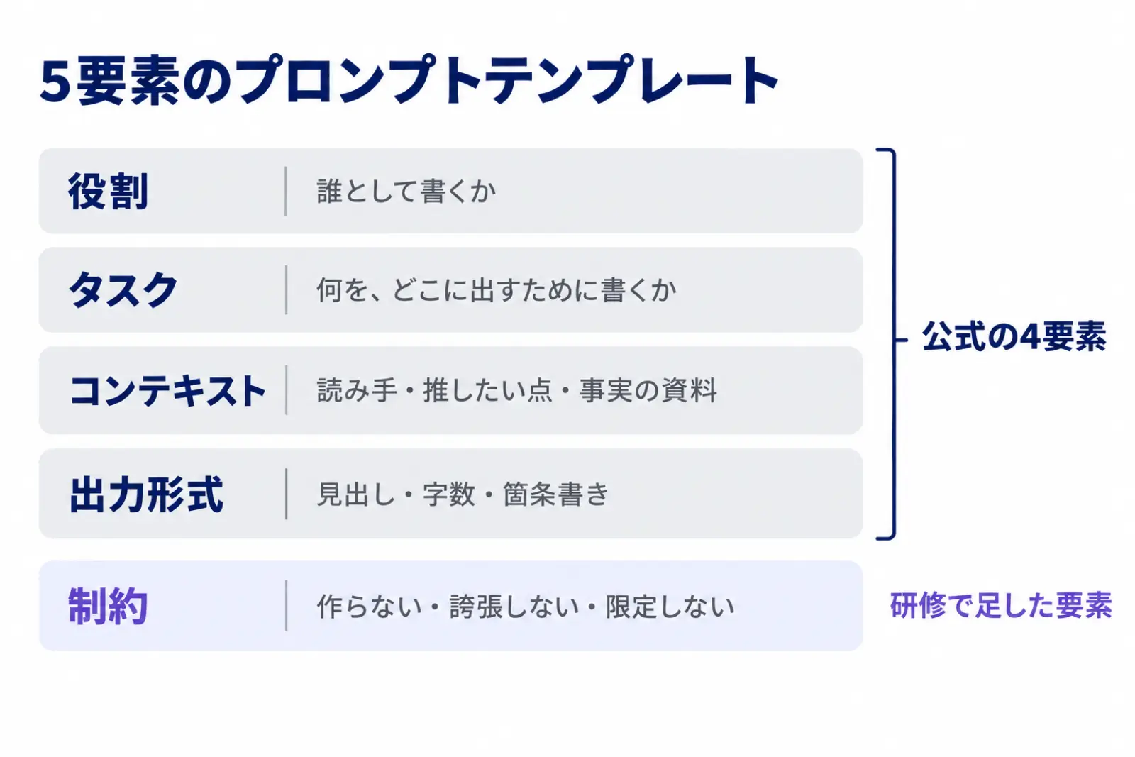 5要素のプロンプトテンプレートの図。役割・タスク・コンテキスト・出力形式の4つを公式の4要素としてまとめ、5つ目の制約を研修で足した要素として分けて示している