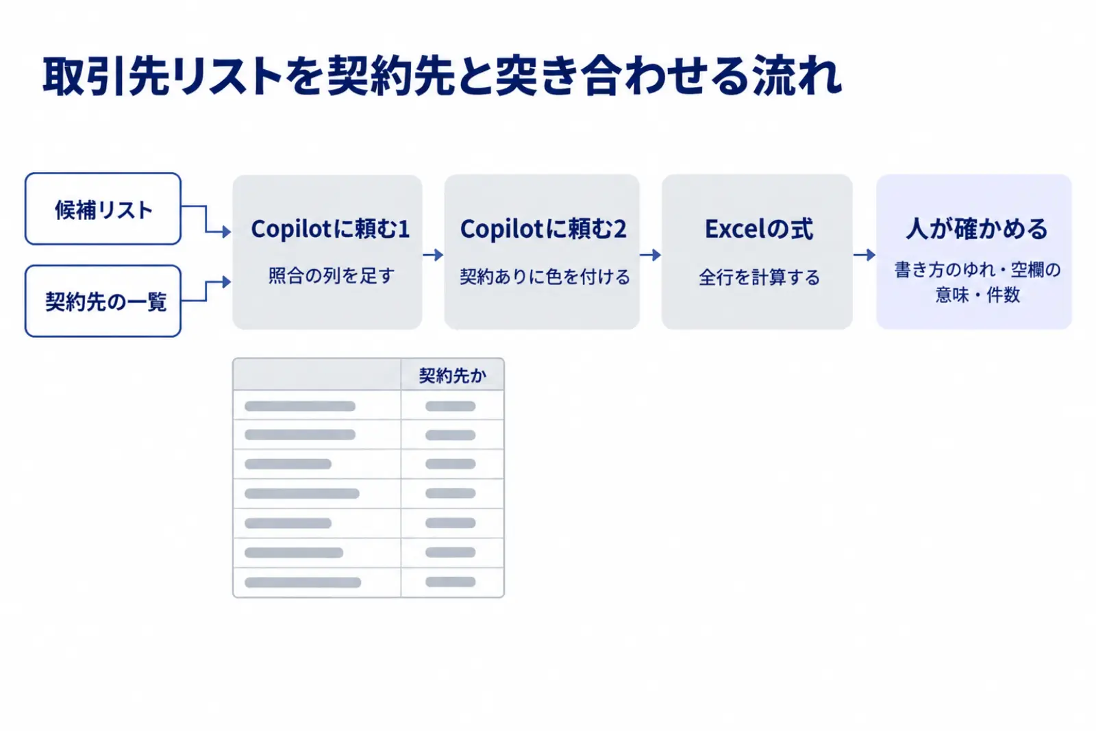 候補企業のリストと既存の契約先の一覧を照らす流れの図。Copilotが照合の列を足し、条件付き書式で契約先に色を付け、最後に人が表記ゆれと空欄の意味を確かめる順番を示している