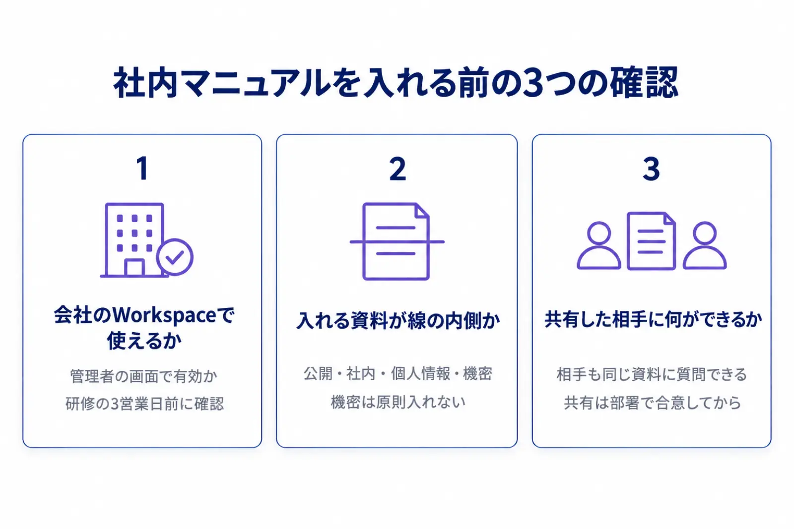 研修の準備で決めた3つの確認の図。会社のWorkspaceでNotebookLMが使えるか、入れる資料が線の内側か、共有した相手に何ができるか、の3枚のカードに確認のしかたを添えている