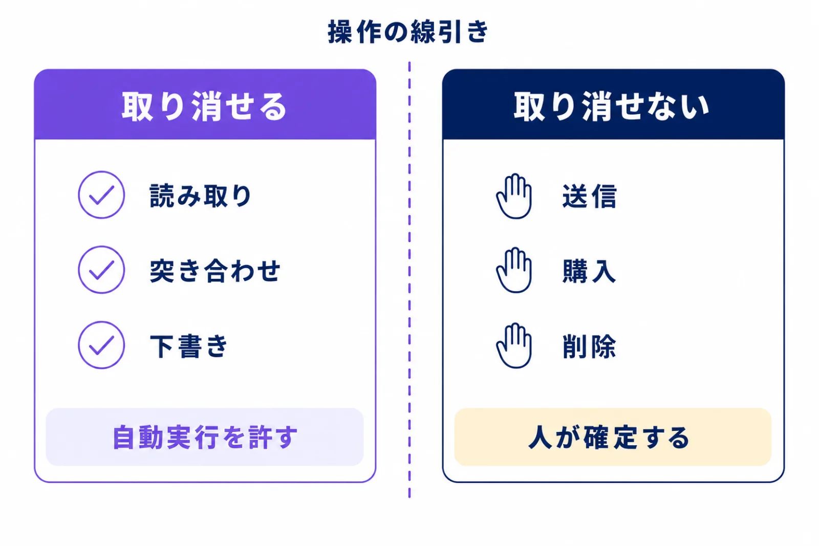 取り消せる操作は読み取り・突き合わせ・下書きで自動実行を許し、取り消せない操作は送信・購入・削除で人が確定すると示した線引きの図