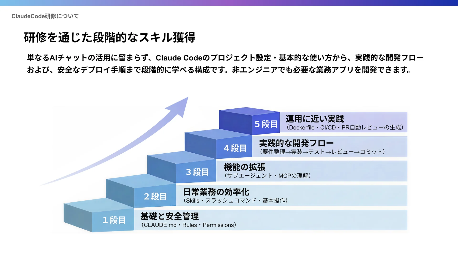 研修を通じて5段階でスキルを身につける構成の図