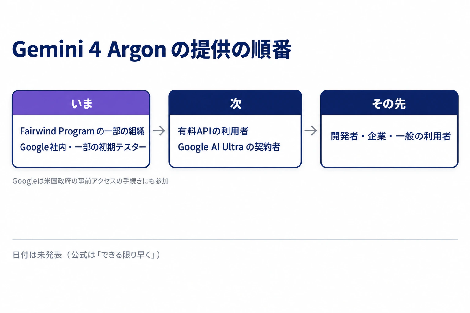 Gemini 4 Argonの提供の順番を示した図。いまはFairwind Programの一部の組織とGoogle社内・一部の初期テスター、次に有料APIの利用者とGoogle AI Ultraの契約者、その先に開発者・企業・一般の利用者。Googleは米国政府の事前アクセスの手続きにも参加。日付は未発表