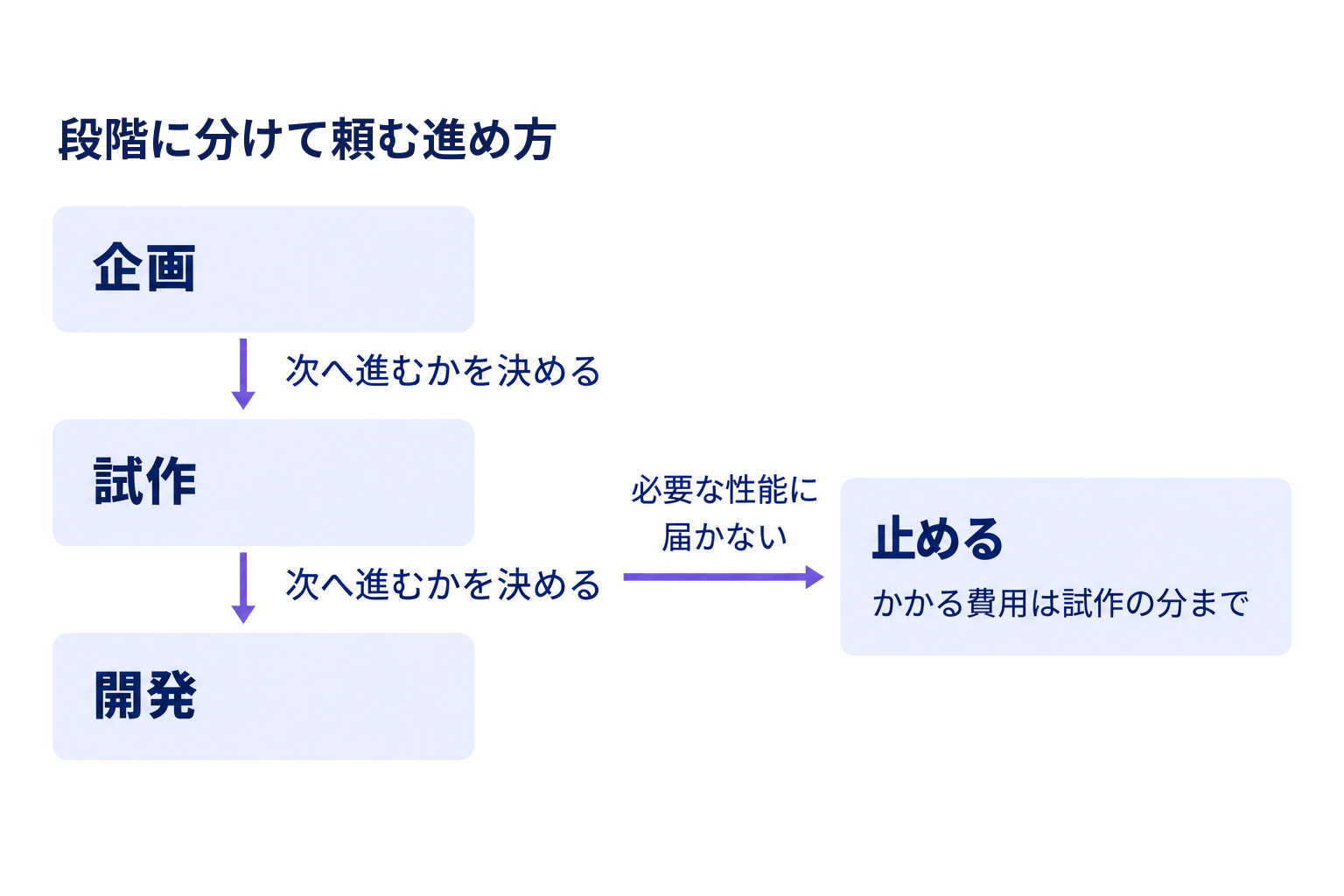 企画、試作、開発の段階ごとに次へ進むかを決め、試作の後に必要な性能に届かなければ止める進め方と、止めた場合にかかる費用は試作の分までであることを示した図