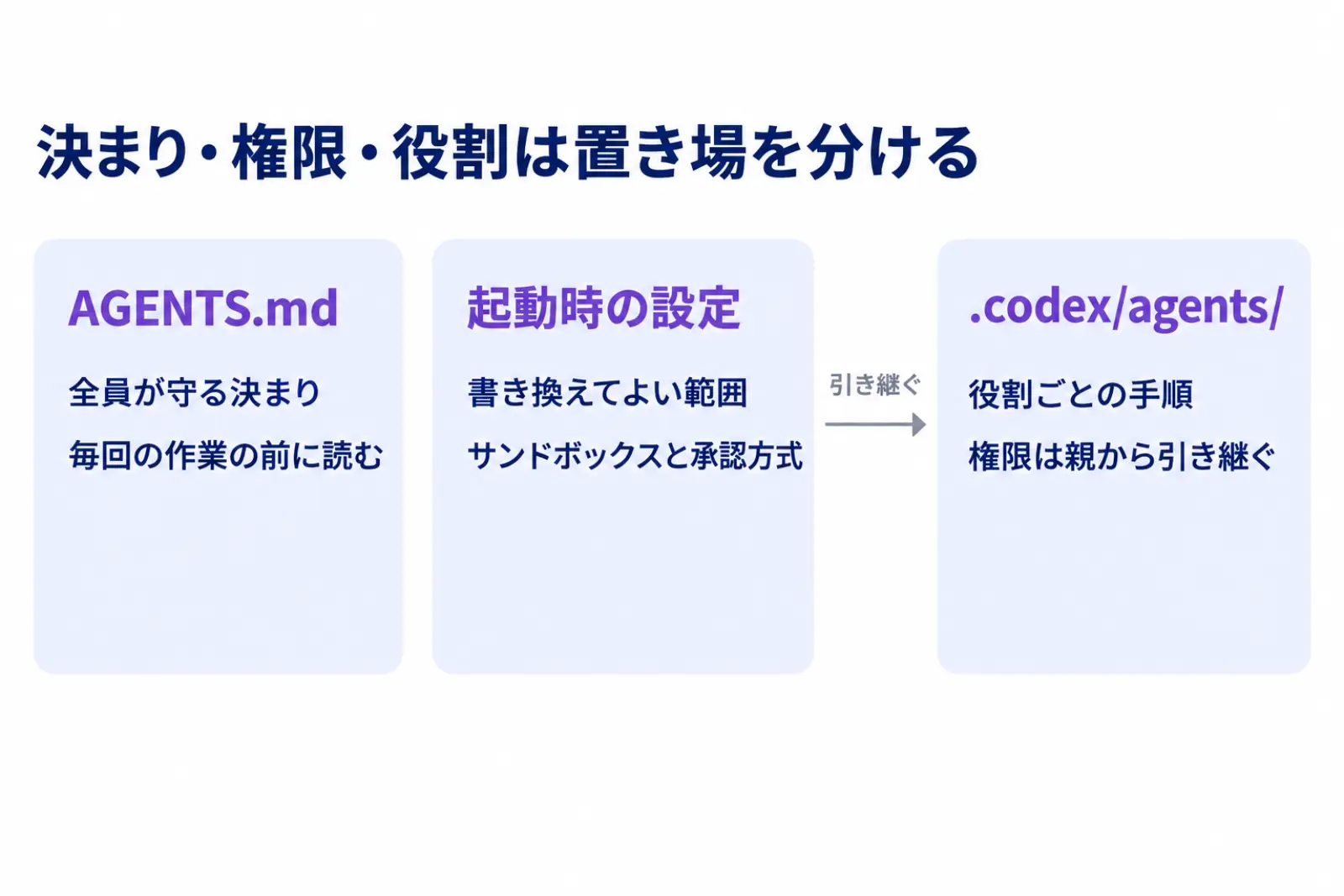 図3：決まり・権限・役割の置き場を分ける図。全員が守る決まりはAGENTS.md、書き換えてよい範囲は起動時の設定、役割ごとの手順は.codex/agents/に置き、役割は起動時の設定の権限を引き継ぐ