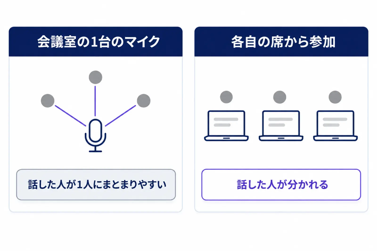 会議室の1台のマイクに3人の声が入る場合と、各自のパソコンから参加して話した人が分かれる場合を左右に並べて比べた図