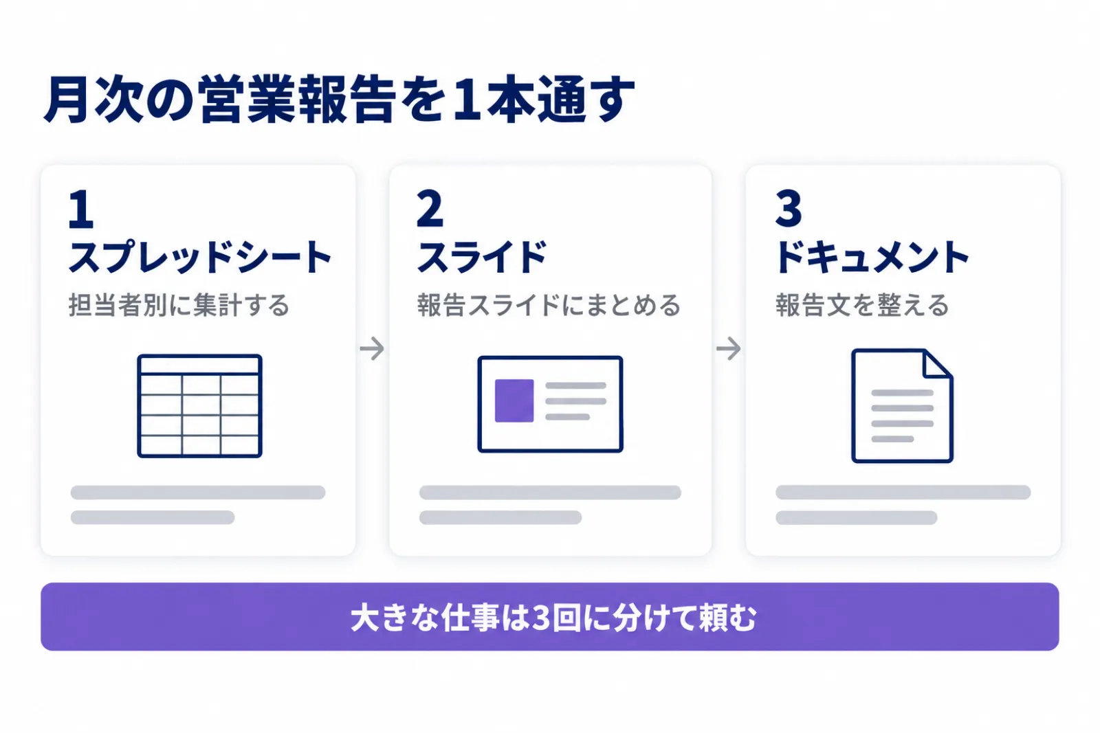 月次の営業報告を、スプレッドシートで担当者別に集計し、スライドにまとめ、ドキュメントで報告文を整える3段階の流れを示す図