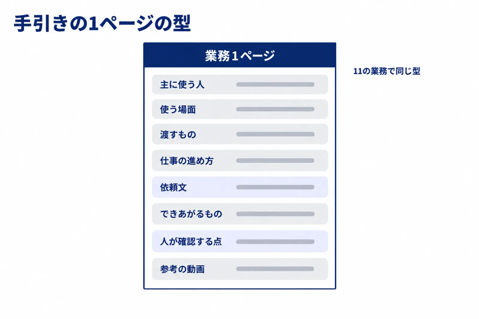 業務の手引きの1ページの型を示す図。主に使う人、使う場面、渡すもの、仕事の進め方、依頼文、できあがるもの、人が確認する点、参考の動画の8つの欄を上から順に並べている