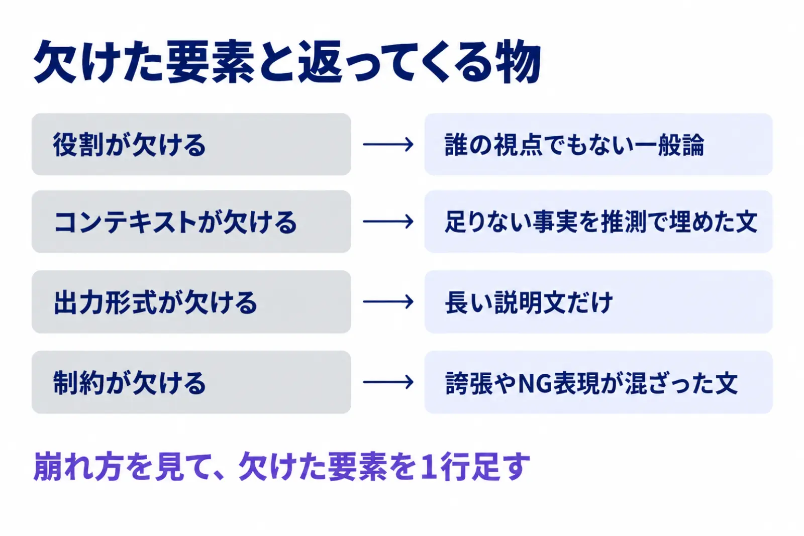 欠けた要素と返ってくる物の対応を示す図。役割が欠けると一般論、コンテキストが欠けると推測で埋めた文、出力形式が欠けると長い説明文、制約が欠けると誇張やNG表現が返ってくることを4行で並べている