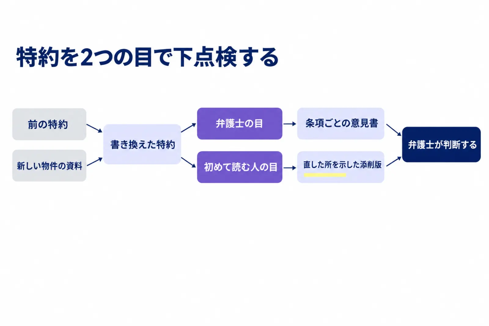 特約を2つの目で下点検する図。前の特約と新しい物件の資料から書き換えた特約を、弁護士の目と初めて読む人の目で読ませ、条項ごとの意見書と直した所を黄色にした添削版を作り、弁護士へ渡す