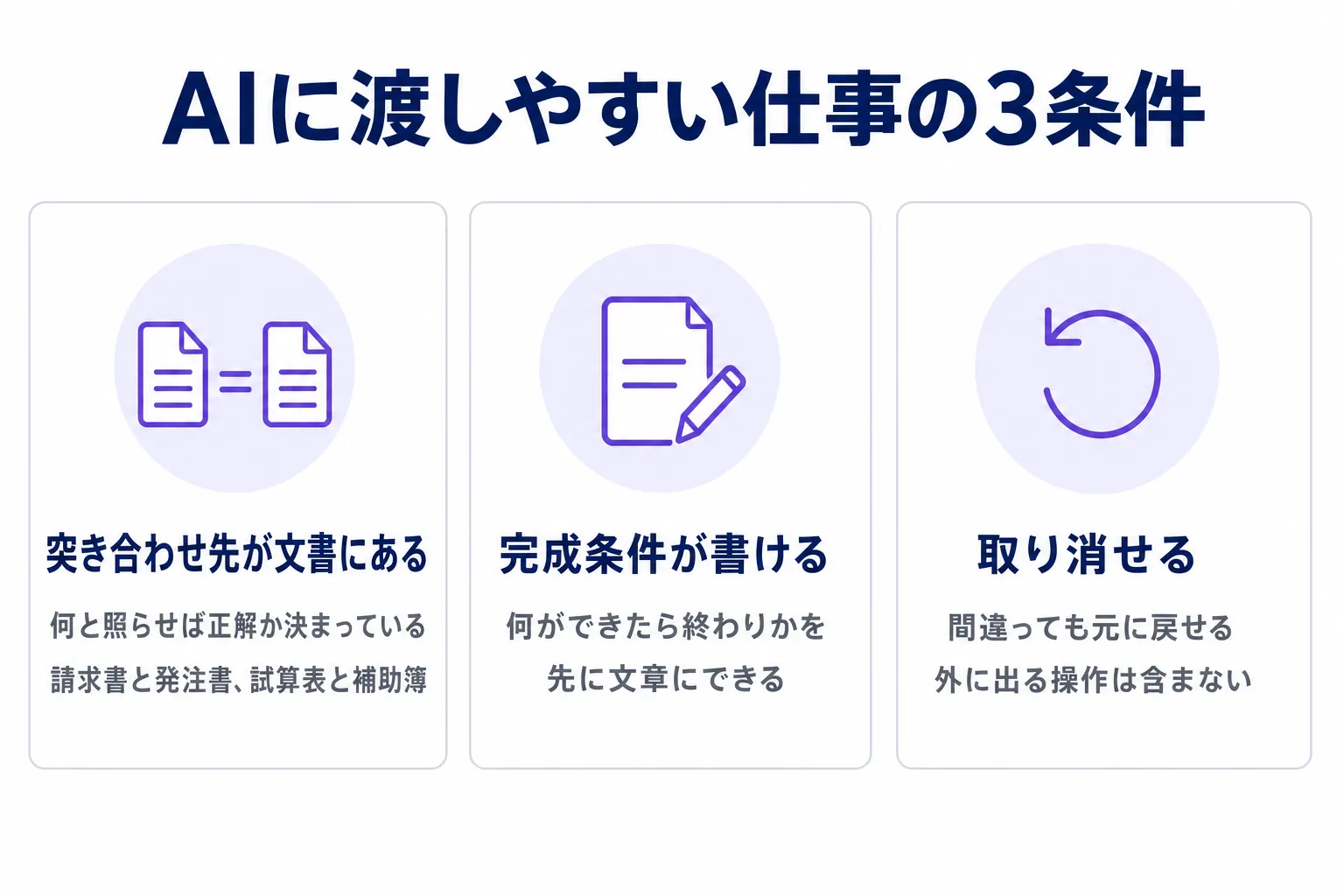 AIに渡しやすい仕事の3条件を示した図。突き合わせ先が文書にあること、完成条件が書けること、取り消せることの3つ
