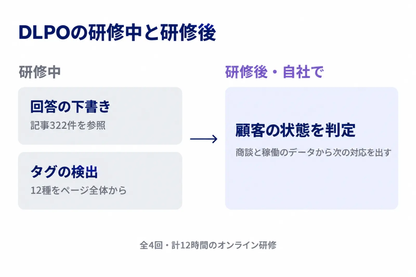DLPOの研修中と研修後の図。研修中は問い合わせの記事322件を参照した回答の下書きと12種のタグの検出を作り、研修後は自社の人員で顧客の状態を判定して次の対応を出す仕組みを作った