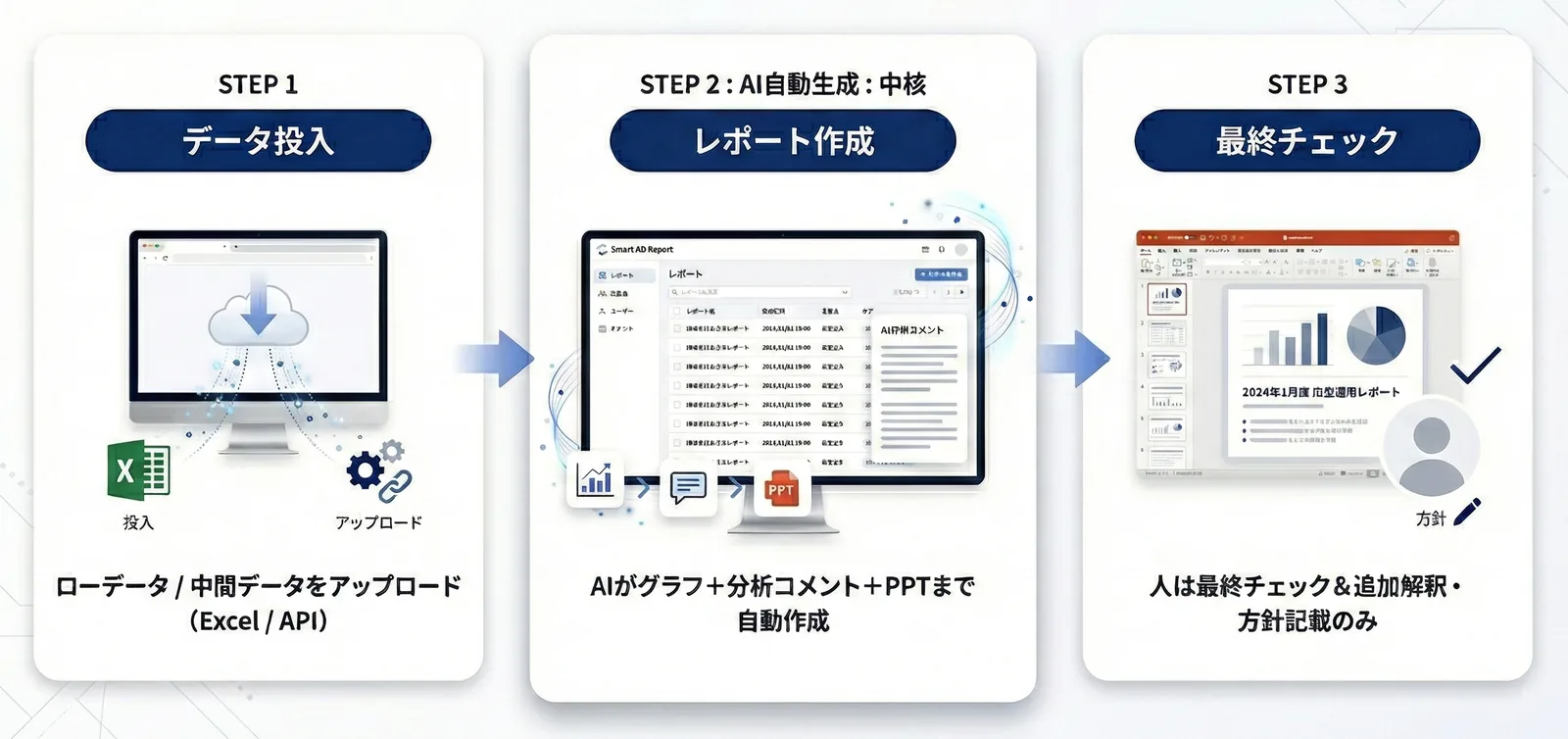 スマートADレポートの利用の流れ(データ投入→AIがレポート作成→人が最終チェック)