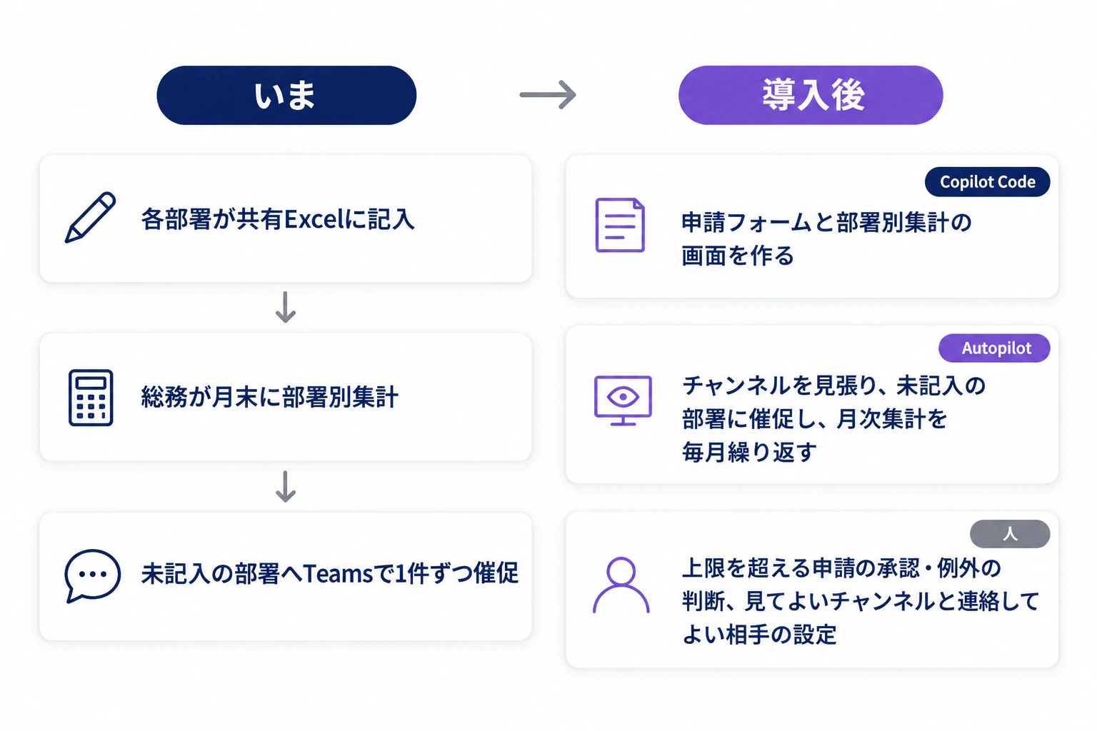 備品申請の受付・集計・催促のうち、受付と集計をCopilot Code、見張りと催促をAutopilotに任せ、承認と例外は人が決める分担図