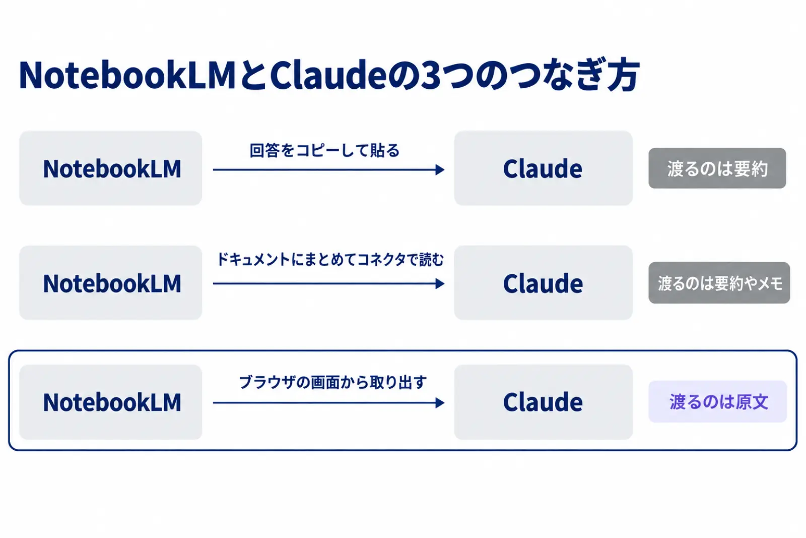 NotebookLMとClaudeの3つのつなぎ方を示す図。回答をコピーして貼る、Googleドキュメントにまとめてコネクタで読ませる、ブラウザを操作するClaudeに画面から原文を取り出させる、の3つを並べ、Claudeに渡る物が要約か原文かを添えている