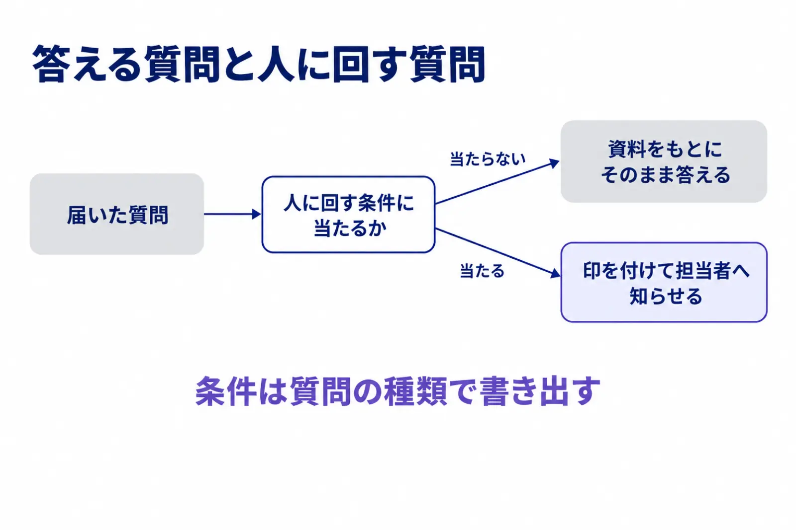 問い合わせチャットボットの分かれ道を示す図。届いた質問を、資料にあって答えてよい質問と、人に回す質問に分け、答える側はそのまま返答し、人に回す側は担当者へ知らせる流れを示している