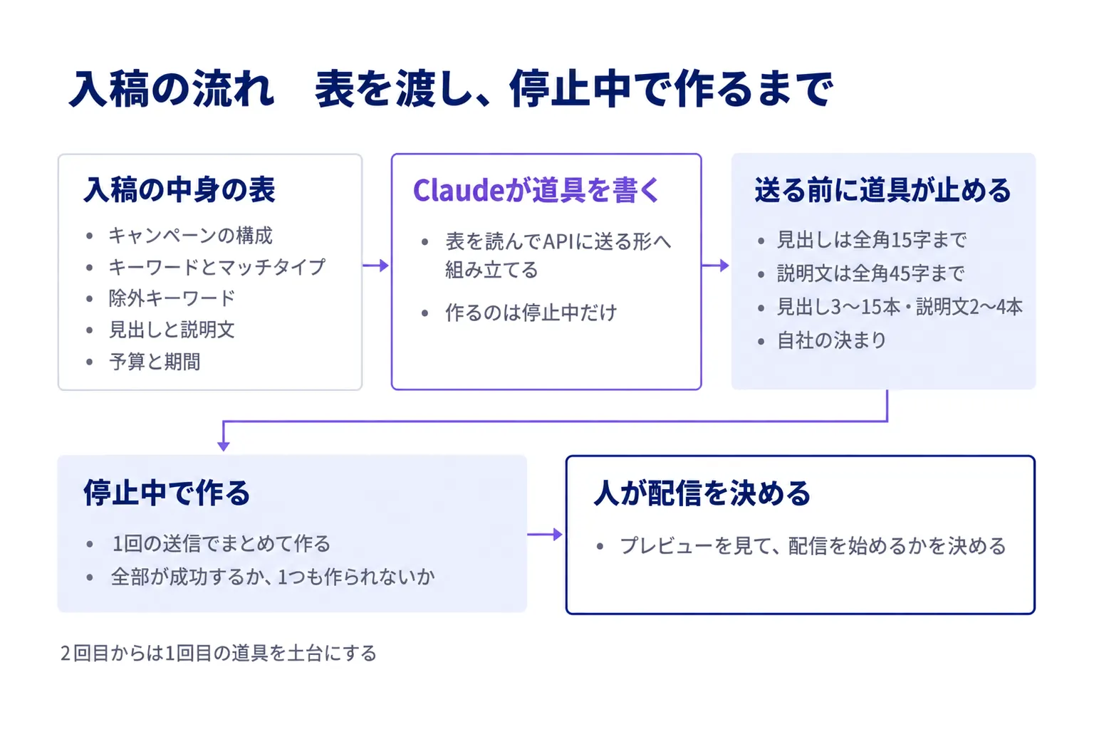 Claudeに入稿を任せる流れ。表を渡し、停止中で作り、人が配信を決める