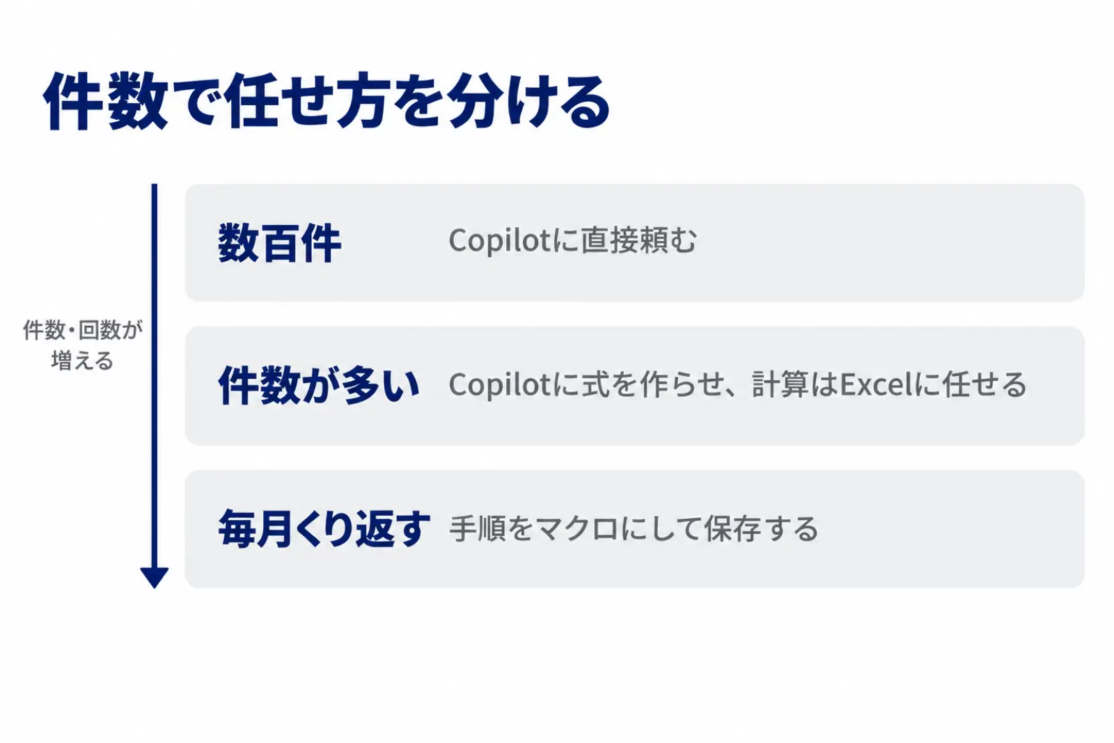 件数で任せ方を分ける図。数百件ならCopilotに直接頼む、件数が多いときはCopilotに式を作らせて計算はExcelに任せる、毎月くり返すならマクロにして保存する、の3段を示している