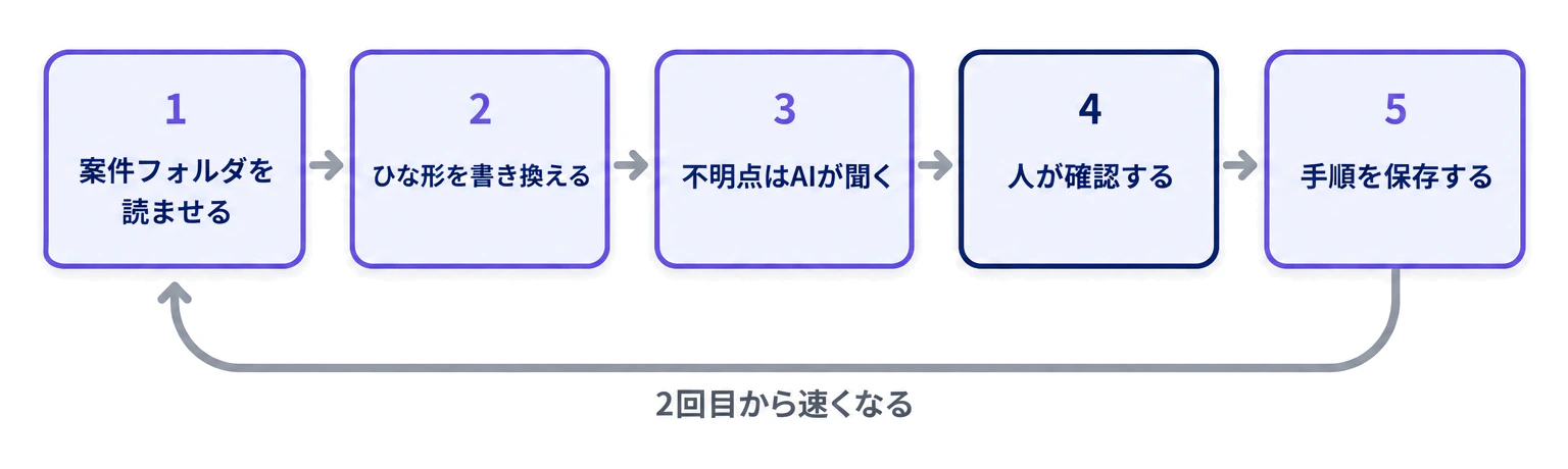 不動産会社の業務をAIに任せるときの進め方の5つの手順、案件フォルダを読ませる・ひな形を書き換える・不明点はAIが聞く・人が確認する・手順を保存するを順に並べ、保存した手順で2回目から速くなる流れを示した図