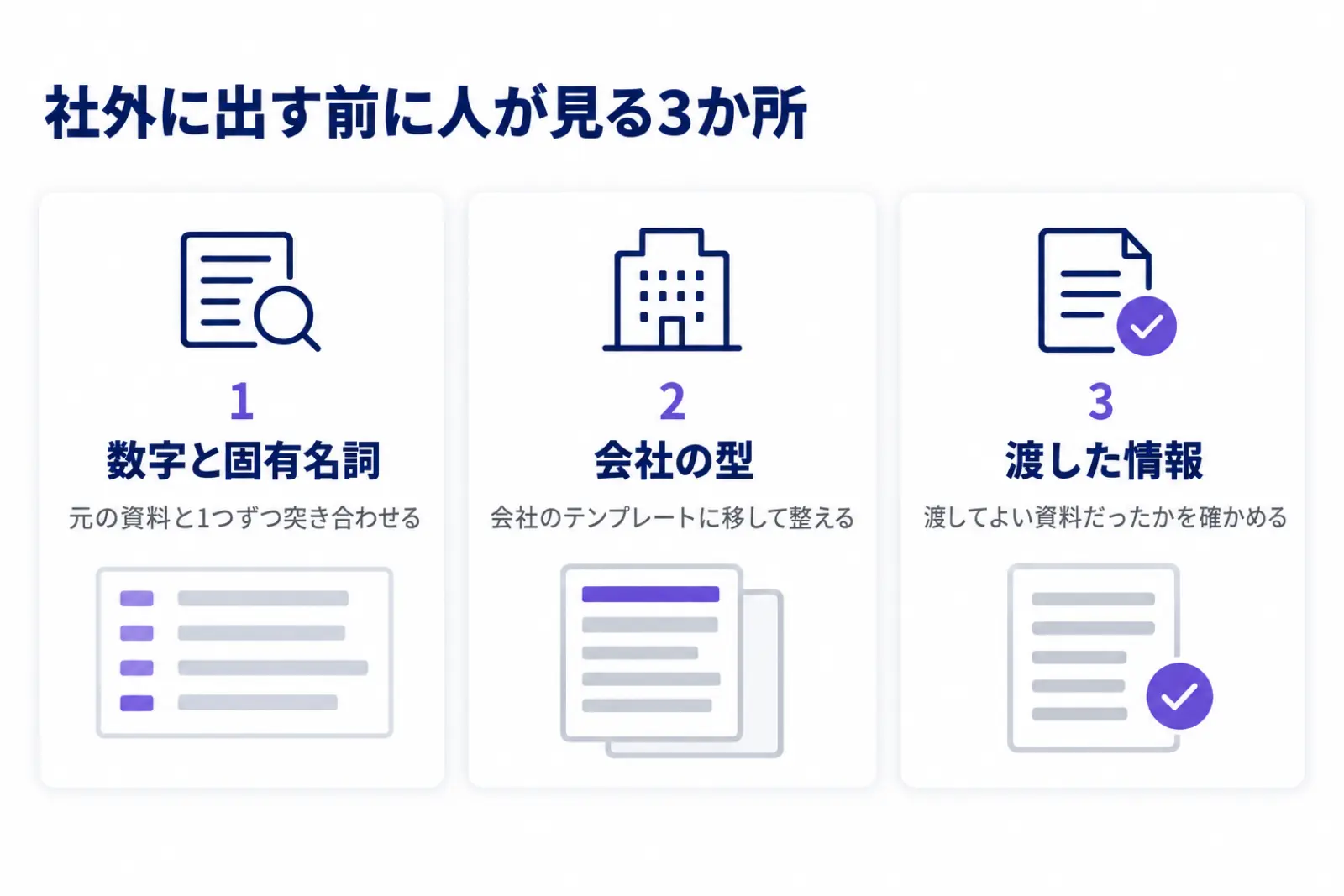 Geminiで作った資料を社外に出す前に人が見る3か所の図。数字と固有名詞を元の資料と突き合わせる、会社のテンプレートに移して整える、渡してよい情報かを確かめる、の3つを並べている