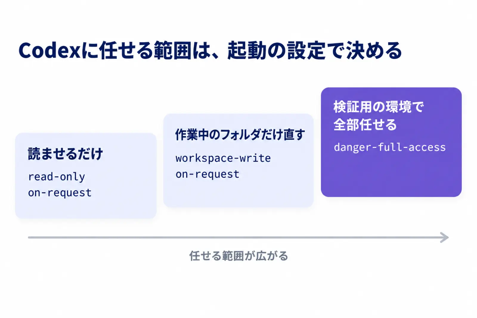 図2：Codexに任せる範囲を起動の設定で決める図。読ませるだけはread-onlyとon-request、作業中のフォルダだけ直すはworkspace-writeとon-request、検証用の環境で全部任せるはdanger-full-accessで、右へ行くほど任せる範囲が広がる