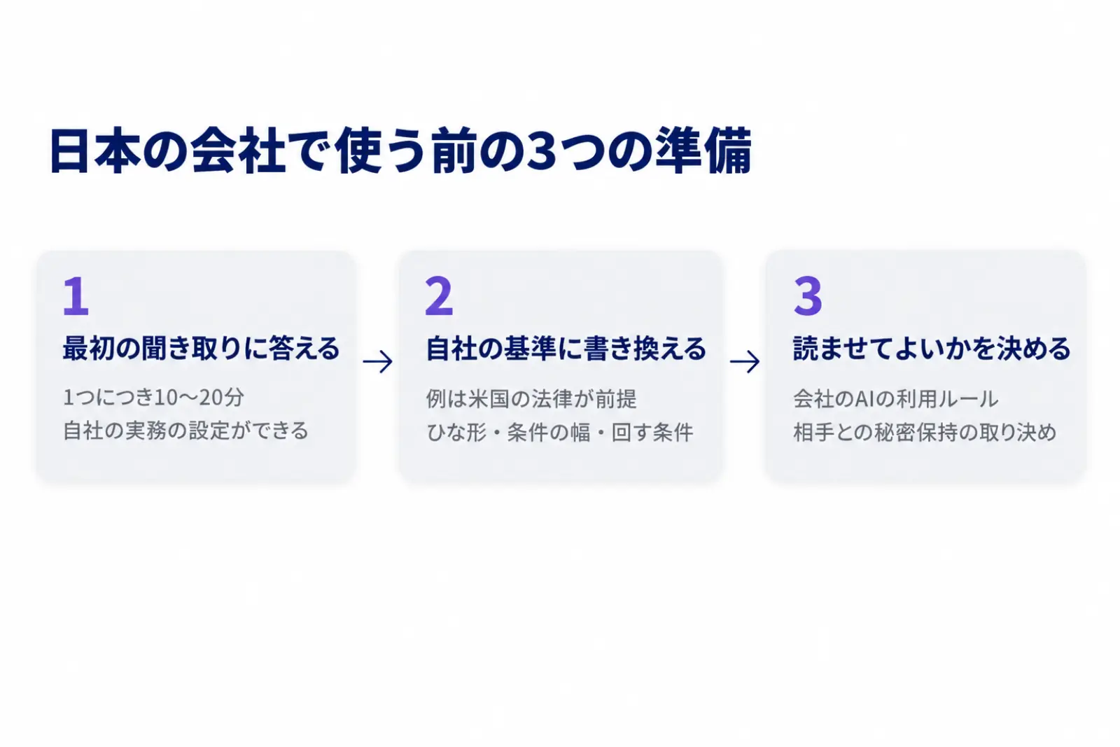日本の会社で法務向けのプラグインを使う前の段取りの図。最初の聞き取りに答えて自社の実務の設定を作る、米国の法律を前提にした基準の例を日本の自社の基準に書き換える、社外の契約書を読ませてよいかを会社のルールで決める