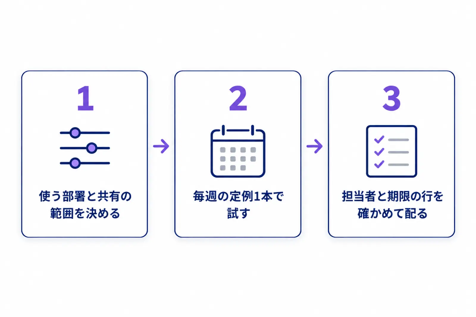 管理者が使う部署と共有の範囲を決める、毎週の定例1本で試す、決定事項と担当者の行を確かめてから配る、の3つの手順を並べた図