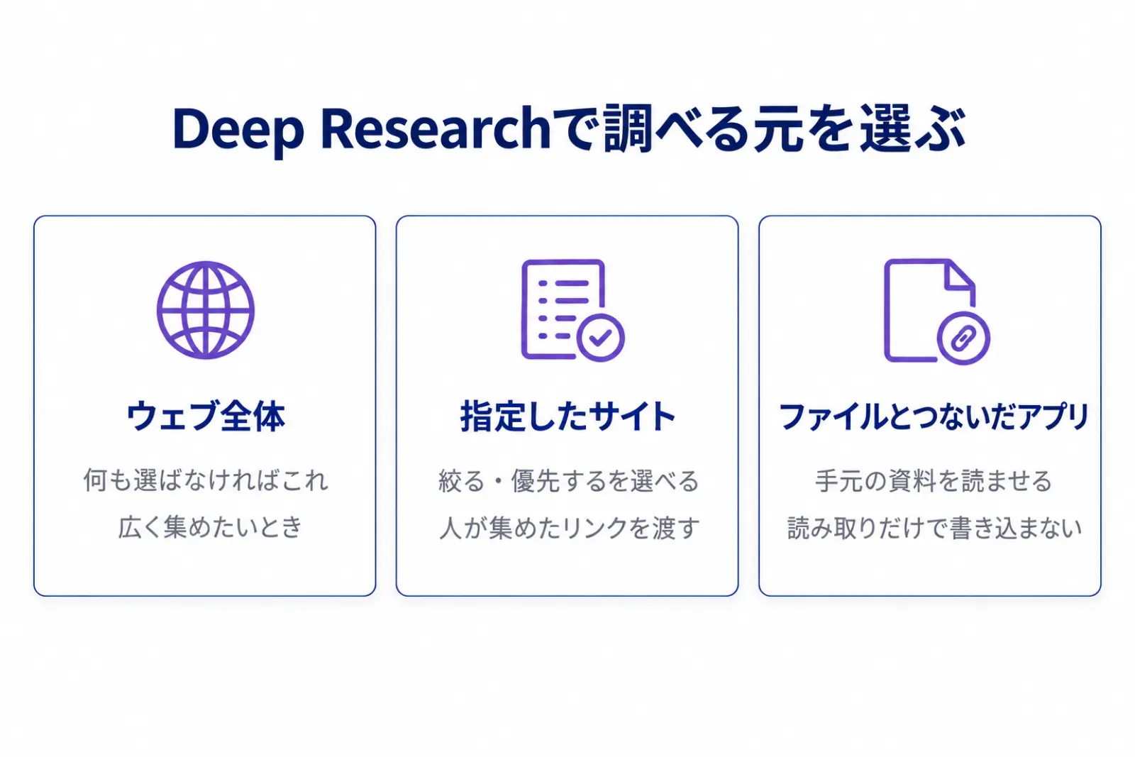 Deep Researchで選べる調べる元の3つを並べた図。ウェブ全体、指定したサイトだけに絞るか優先する、アップロードしたファイルとつないだアプリ、の3枚のカードに向いている場面を添えている