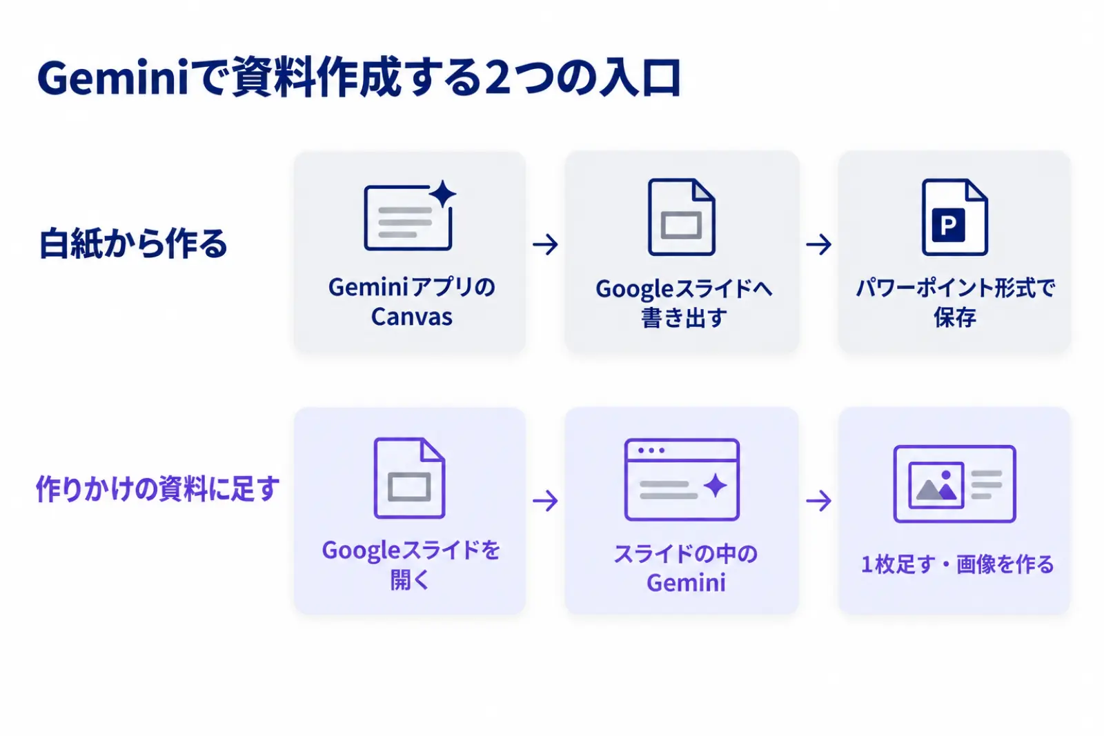 Geminiで資料作成する2つの入口の図。白紙から作るときはGeminiアプリのCanvasでスライド一式を作ってGoogleスライドへ送り、作りかけの資料に足すときはGoogleスライドの中のGeminiを使い、どちらもパワーポイントの形式で保存できることを示している