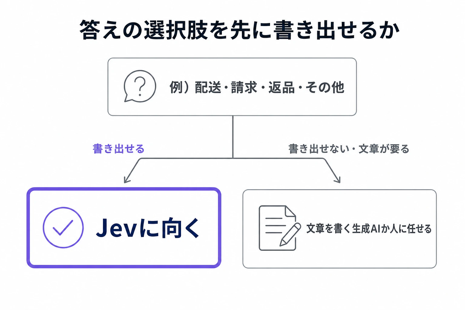 Jevに向く業務の見分け方を示す決定木。「答えの選択肢を先に書き出せるか」を起点に、書き出せる場合は「Jevに向く」、書き出せない・文章が要る場合は「文章を書く生成AIか人に任せる」へ分岐する