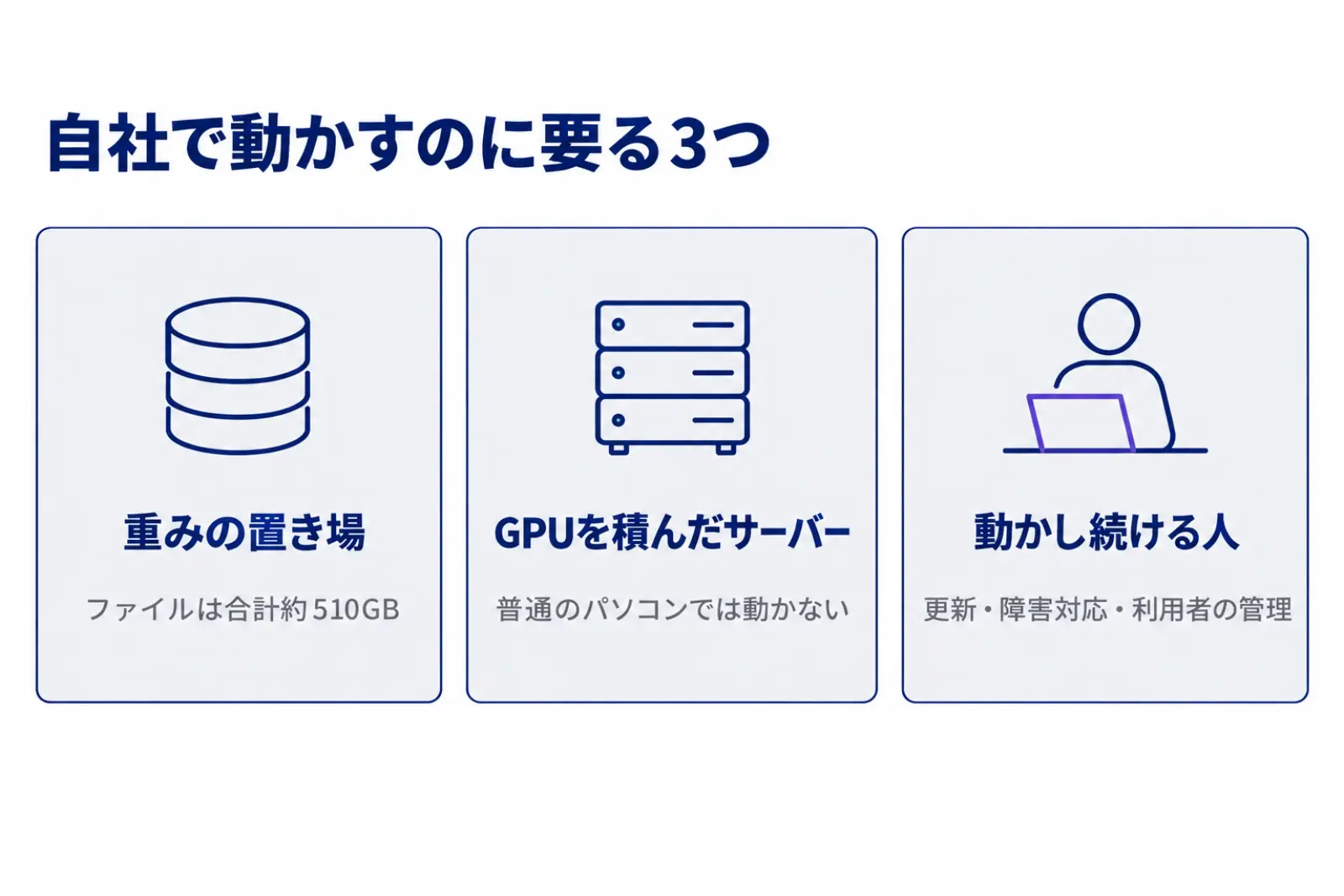 DeepSeekを自社で動かすのに要る3つを並べた図。合計約510GBの重みの置き場、GPUを積んだサーバー、更新や障害対応や利用者の管理をする人