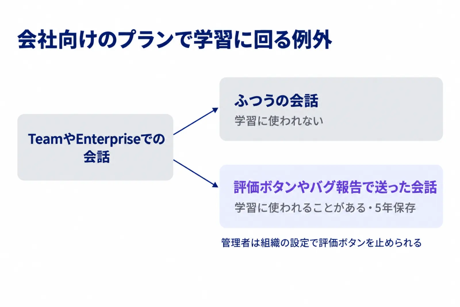 Claudeの会社向けのプランで会話が学習に回る例外の図。通常の会話は学習に使われず、社員が評価のボタンやバグ報告でフィードバックを送った会話だけが学習に使われることがあり、管理者が評価のボタンを止められることを示している