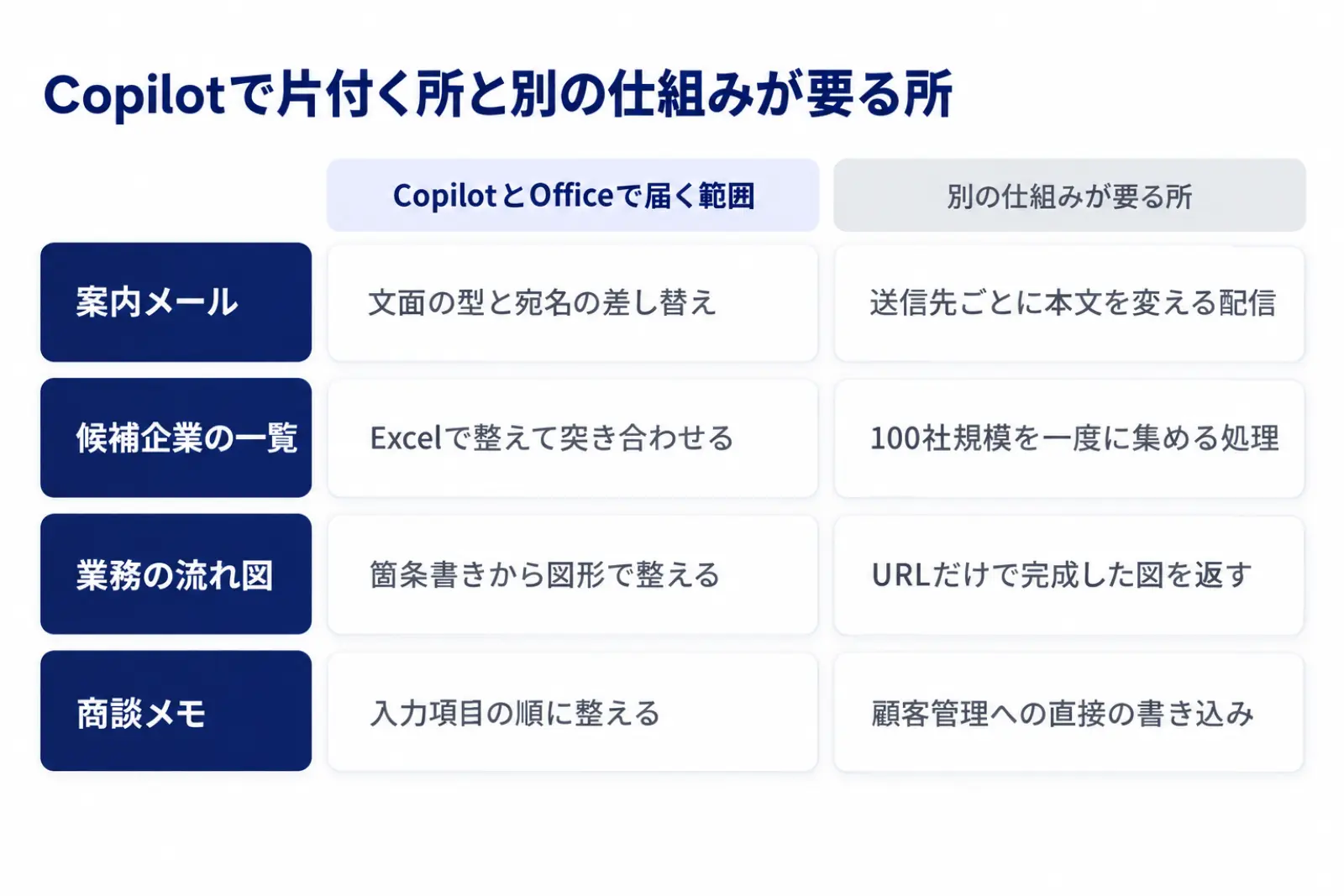 業務ごとにCopilotで片付く所と別の仕組みが要る所を分けた図。案内メール、候補企業の一覧、業務の流れ図、商談メモの4つの業務について、左にCopilotとOfficeの機能で届く範囲、右に別の仕組みが要る所を並べている