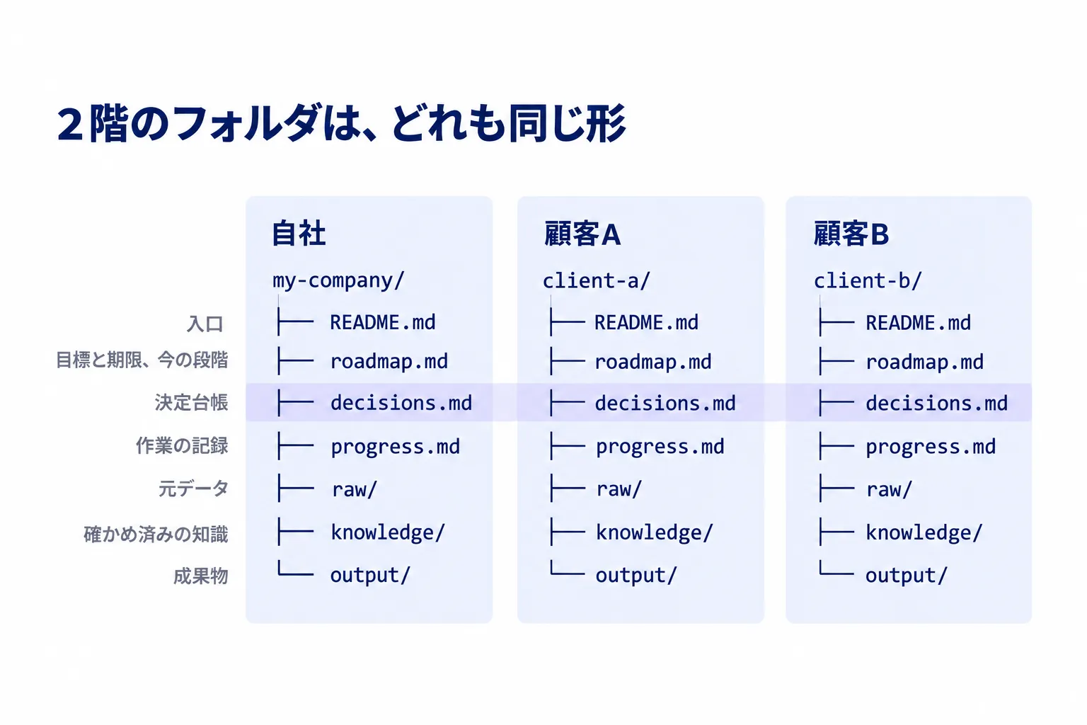 2階のフォルダの中身を示すフォルダの木。自社・顧客A・顧客Bの3つとも、README.md、roadmap.md、decisions.md、progress.md、raw、knowledge、outputの7つを同じ名前で置き、それぞれ入口、目標と期限、決定台帳、作業の記録、元データ、確かめ済みの知識、成果物の役割を持つ