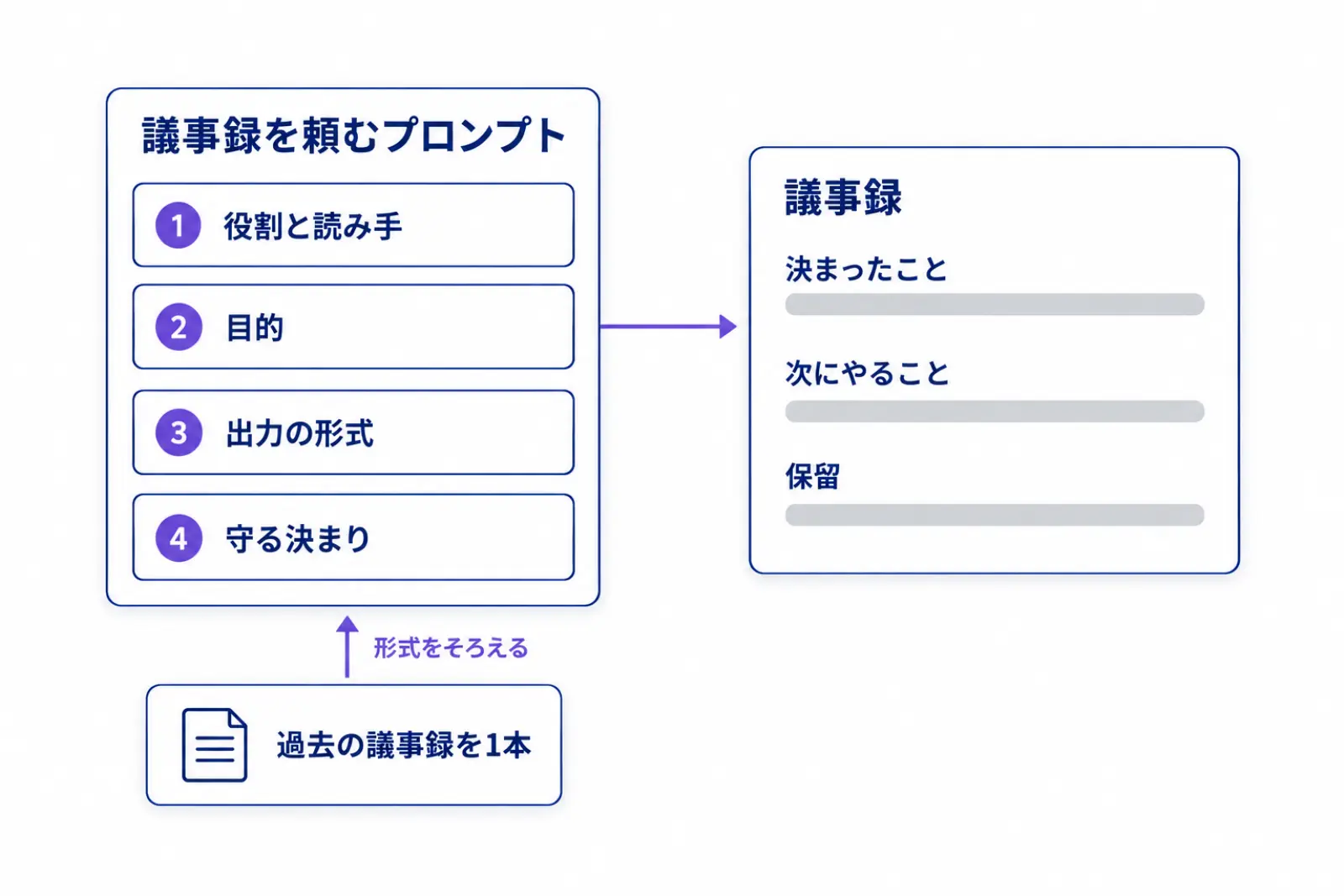 Copilotに議事録を頼むプロンプトを、役割と読み手、目的、出力の形式、守る決まりの4つの部品に分け、そこに過去の議事録を1本添えると形式がそろうことを示した図